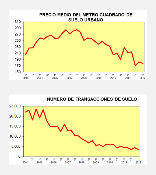 Estadísticas Suelo